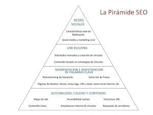 pirámide SEO agencia digital